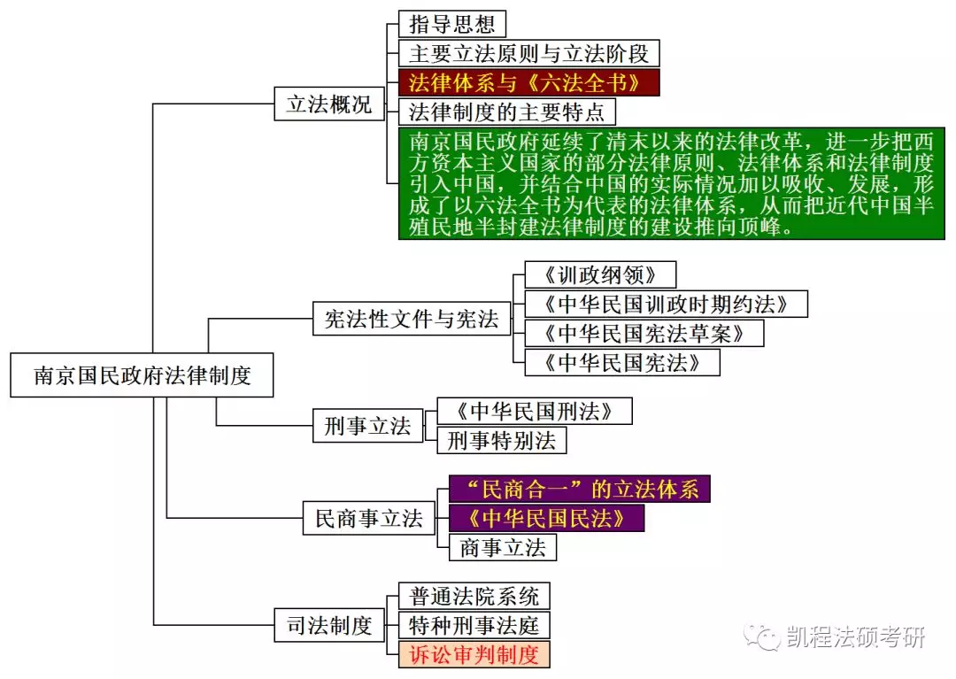 思维导图丨法制史七