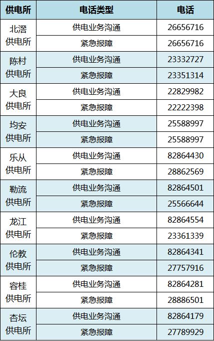 附顺德供电局各供电所联系电话