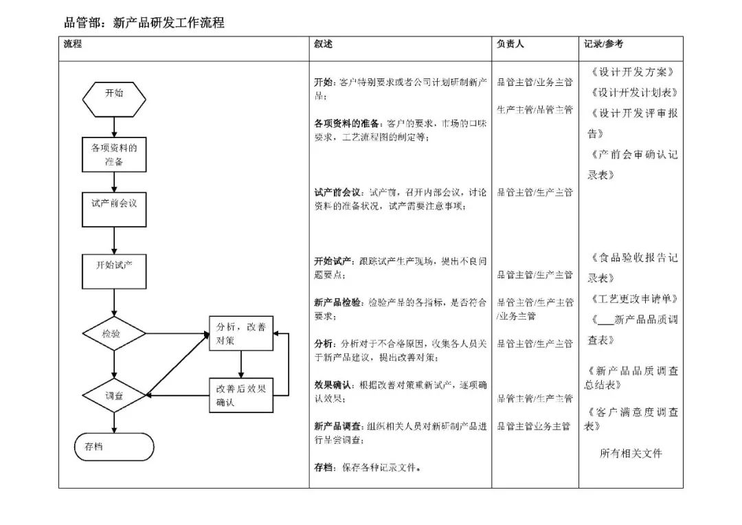 【月饼生产】品管部,生产部工作流程图