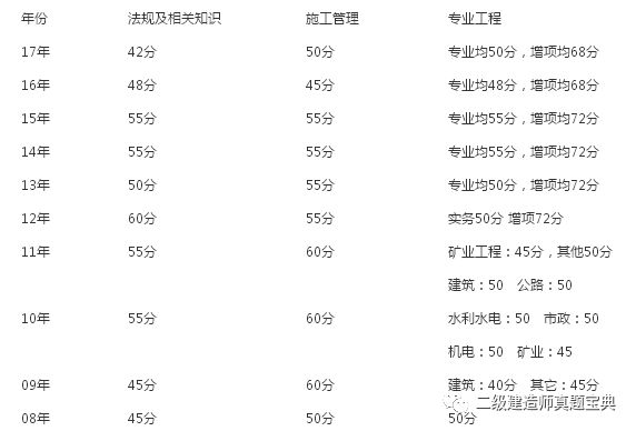 20082018年各省二级建造师考试合格标准收藏查看