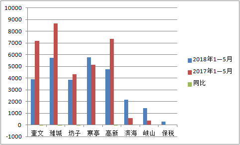 潍坊市区人口_定了 潍坊市区这些地方要建过街通道或天桥了 快看你经常路过(3)