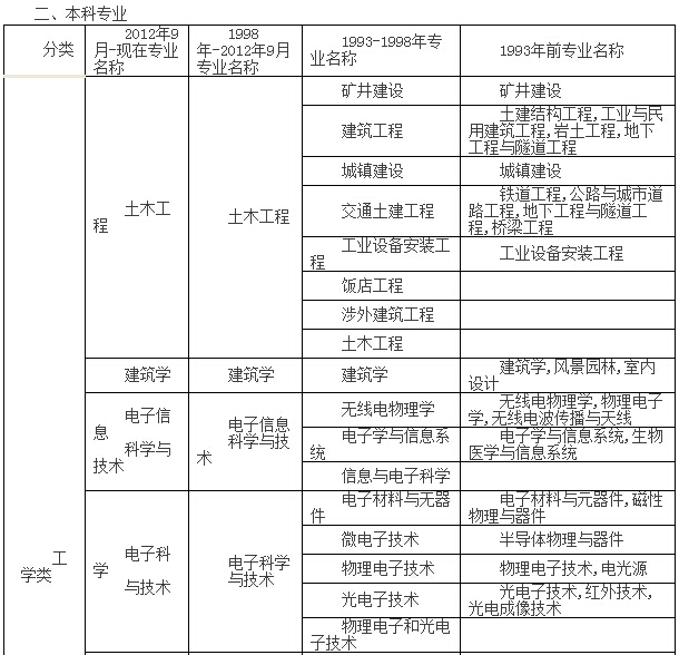 仔细看,2018年注册安全工程师报名专业竟有这