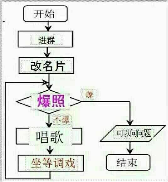 为什么大学新生进群,学长学姐都叫他们爆照?可以拒绝吗?