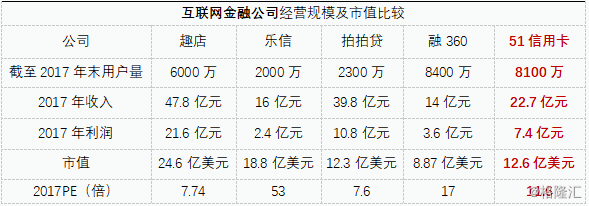 信用卡收入明模板_51信用卡2051.HK政策渐明,龙头优势凸显