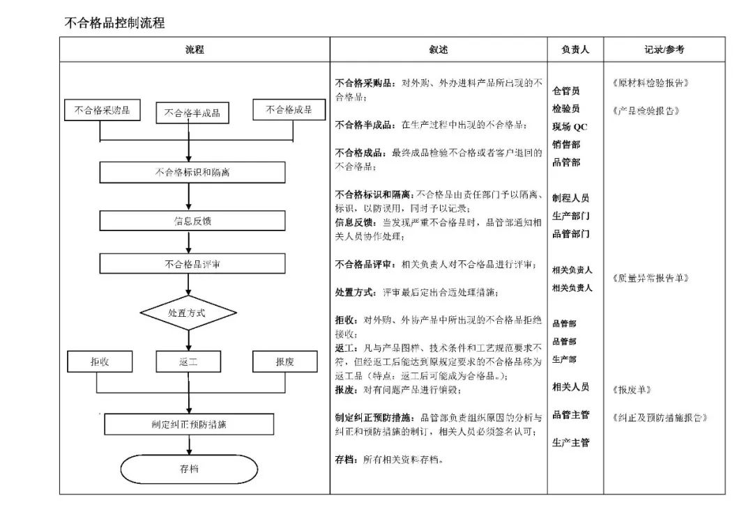 【月饼生产】品管部,生产部工作流程图