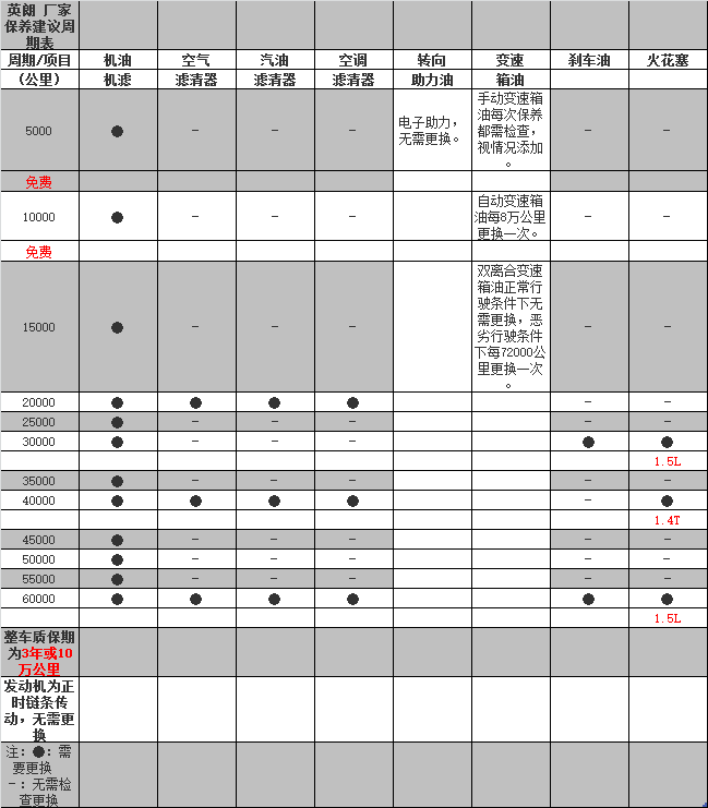 uc小常识|别克英朗的保养周期及价格