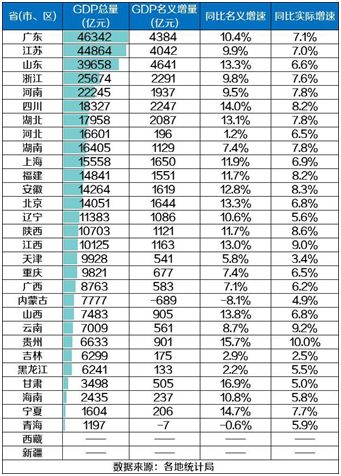 31省市区GDP_31省市区新经济实力对比