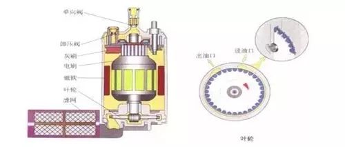 燃油泵:连续不断的把燃油从油箱吸出,给燃油系统提供规定压力和流量的