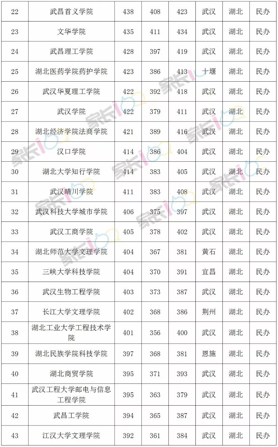 独家盘点:湖北52所二本院校投档线排行榜