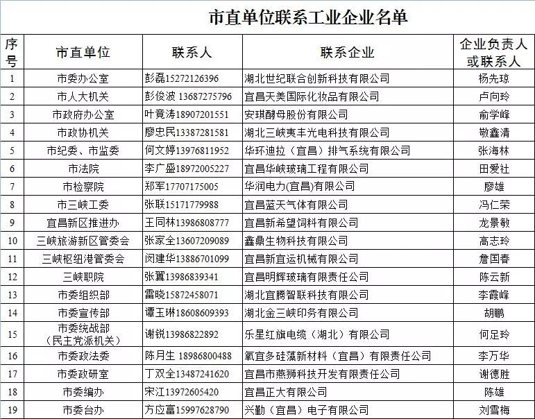 千名干部进千企 全市92个市直单位对口服务161家工业企业名单