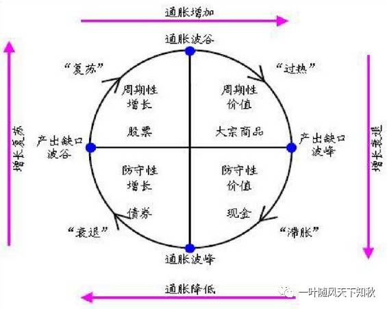 美林投资时钟投资者的秘密