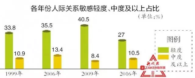 年调查数据,对存在中度及以上人际关系敏感学生的家庭环境因素分析