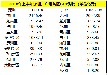 广州和深圳各区gdp对比_前三季度深圳和广州各区GDP对比 南山总量最高 龙岗区增速最快