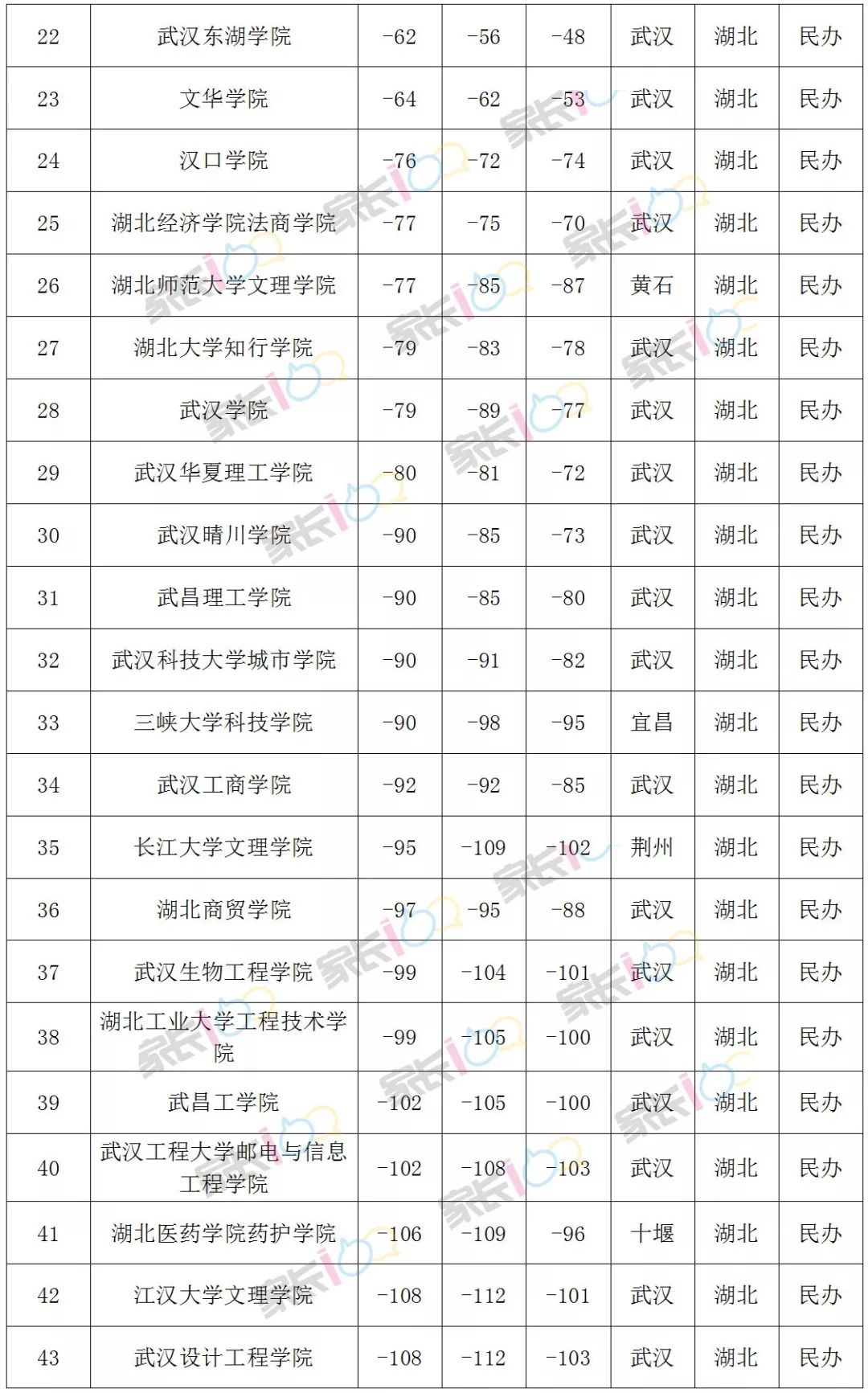 独家盘点:湖北52所二本院校投档线排行榜