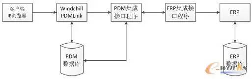 先上erp后上pdm,如何实现物料编码的统一?