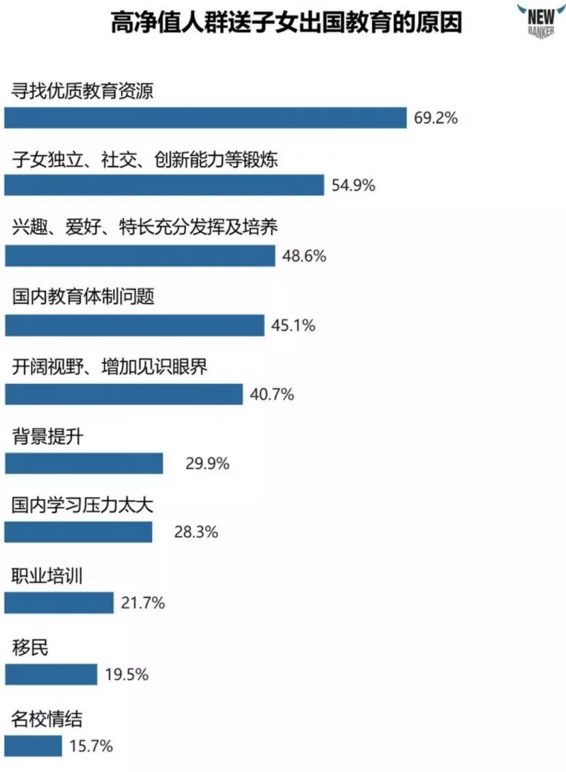 海外教育潮来袭教育投资成海外规划第一步(图3)