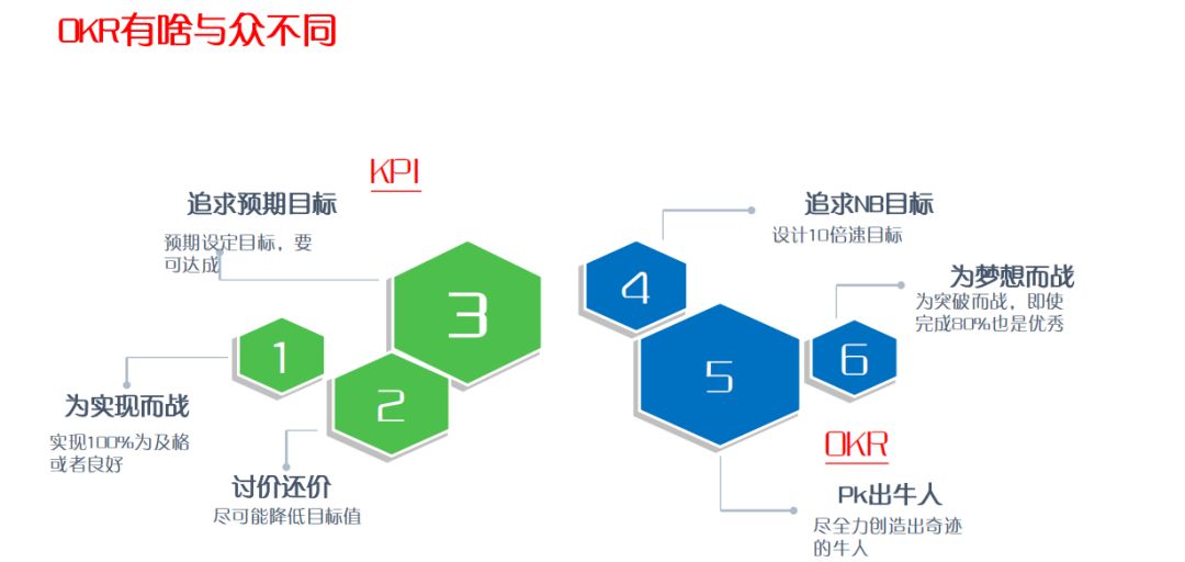 干货| 从kpi到okr,易才聚焦企业绩效目标提升