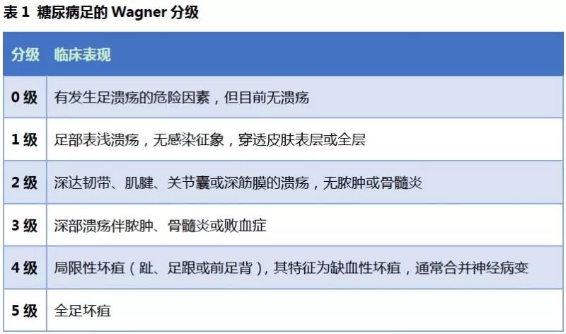 健康 正文  目前,国内外对糖尿病足分级分期采用的方法主要有wagner