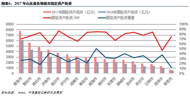 山东省市gdp增速_2017前三季度山东省临沂市经济运行情况分析 GDP增长7.9(2)