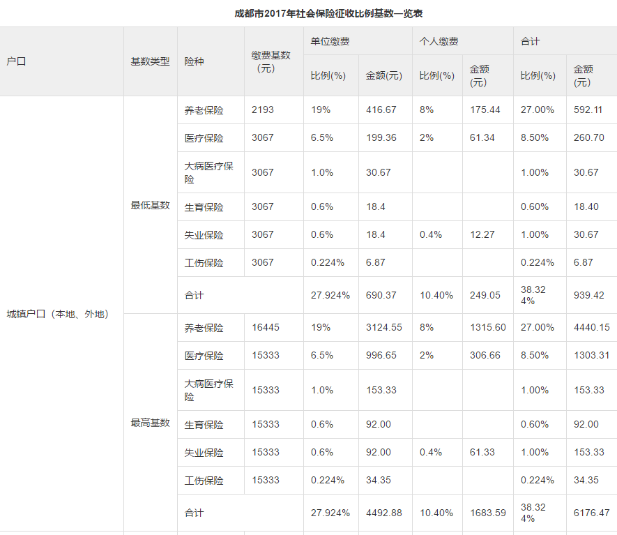 2018成都社保缴费比列表,成都补缴社保可以买