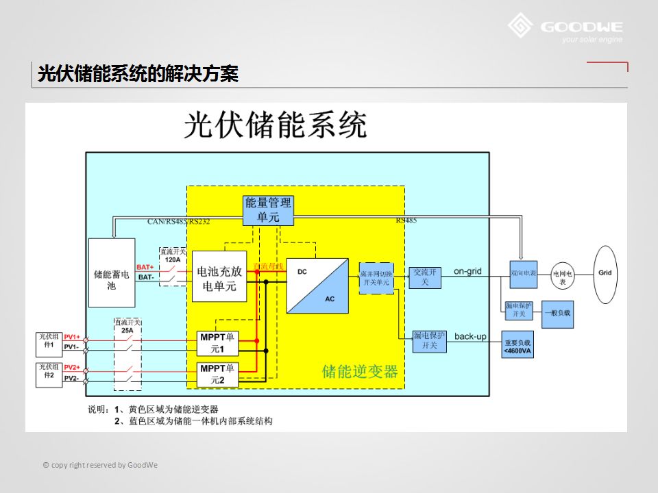 学习可实现自发自用削峰填谷光伏储能系统解决方案及工作方式解析