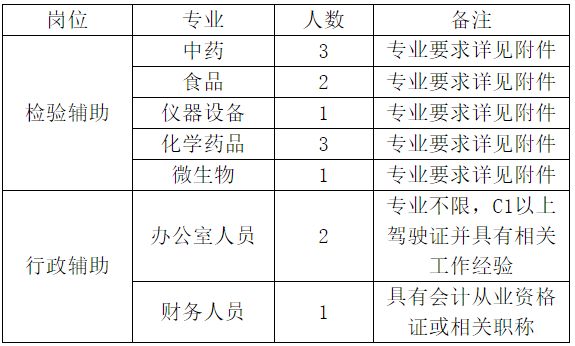 药检招聘_云南省省级职工住房资金管理中心2018年招聘公告(4)