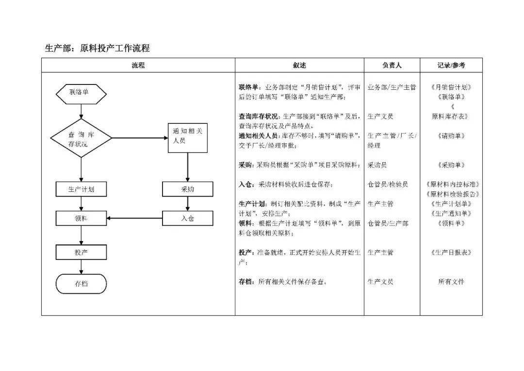 【月饼生产】品管部,生产部工作流程图