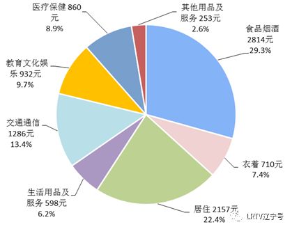 上半年辽宁人均可支配收入全国第八,你的钱都花哪了?