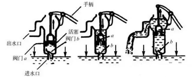 图3 农村压水机工作过程示意图此外,还可以通过在进水管吸水处增加一