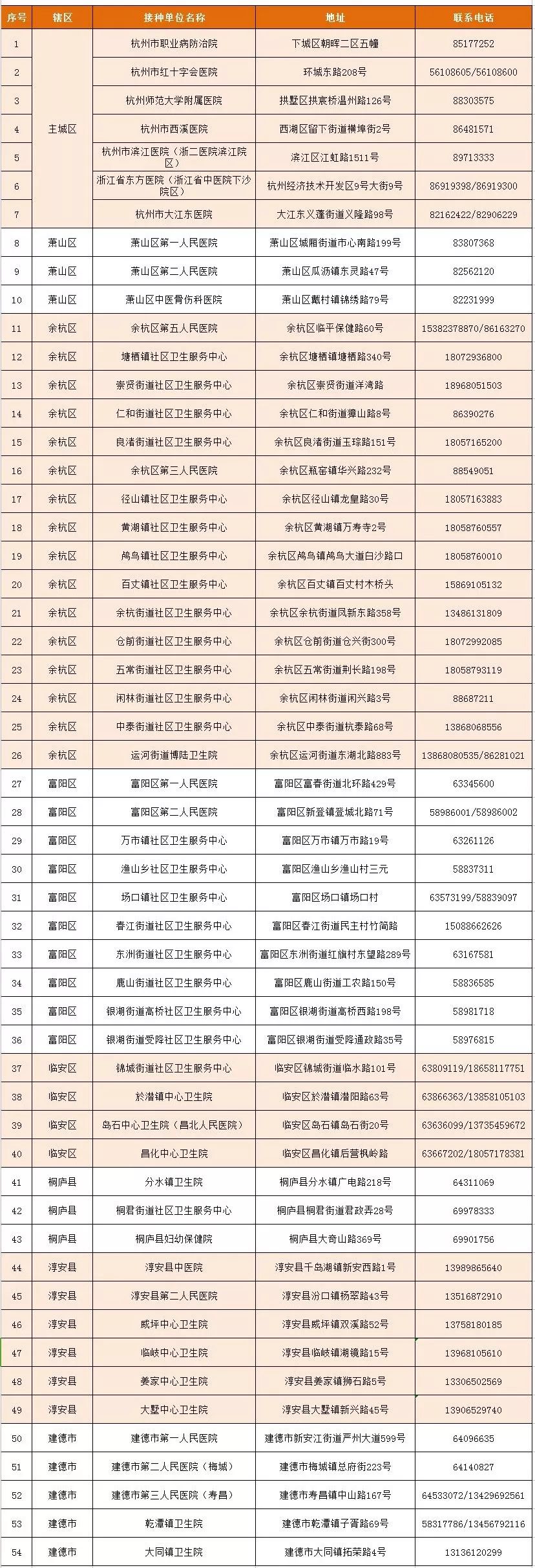 公布| 杭州市狂犬病疫苗接种单位/接种者临床观察定点