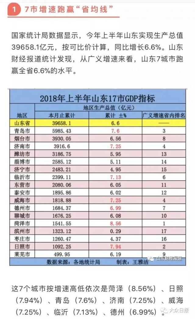 淄博市半年gdp_临沂冲进5强 山东城市GDP半年报出炉(2)