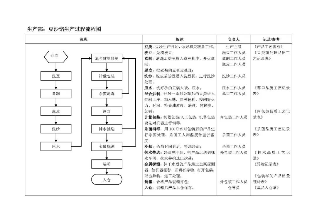 【月饼生产】品管部,生产部工作流程图