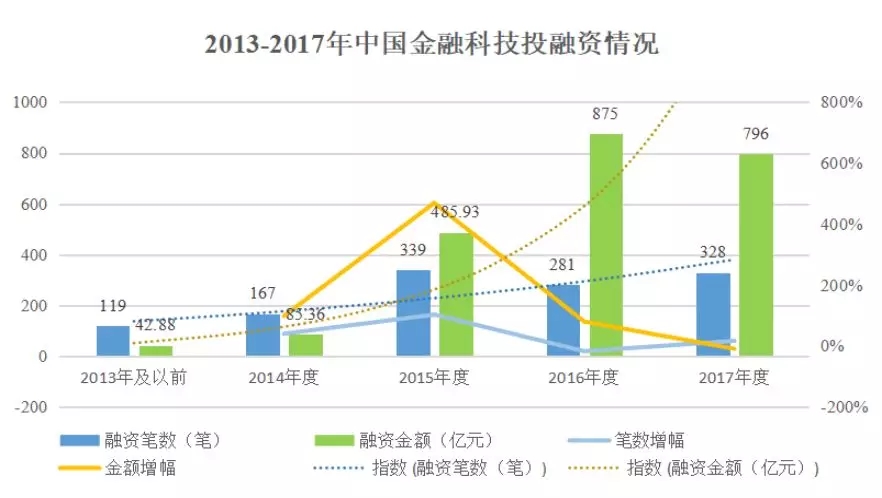 变革与契机:互联网金融五周年发展报告