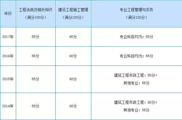 吉林贵州新疆黑龙江青海天津江西各地的历年二建考试分数线,大家可以