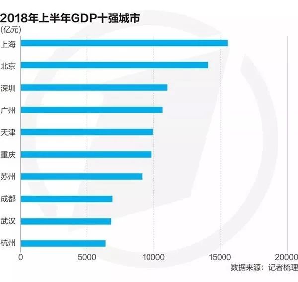 中国半年gdp_27省份半年GDP出炉 重庆增速第一河北垫底