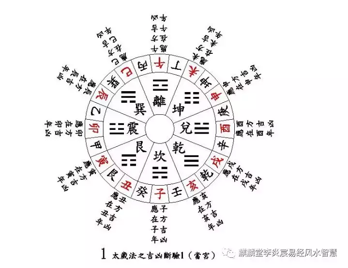 八宅风水班教学22