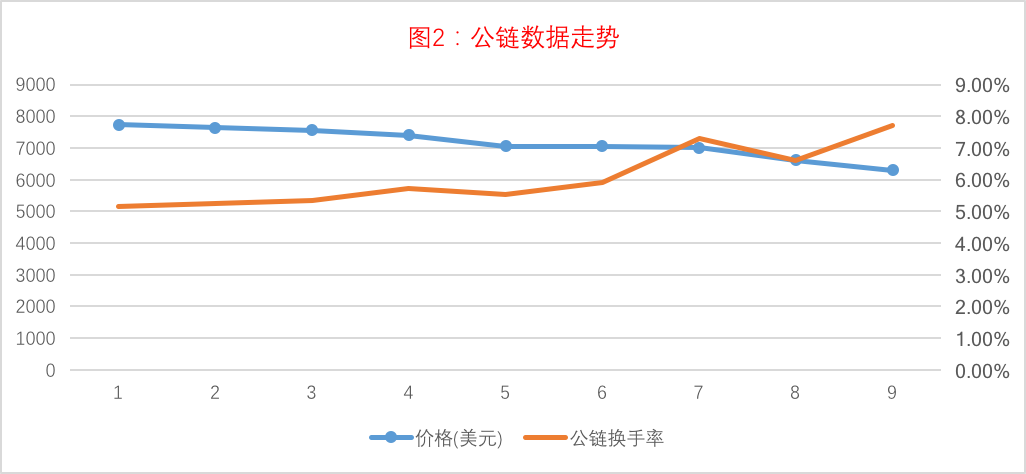 第三部分:公链的数据,可以分析出btc的未来趋势