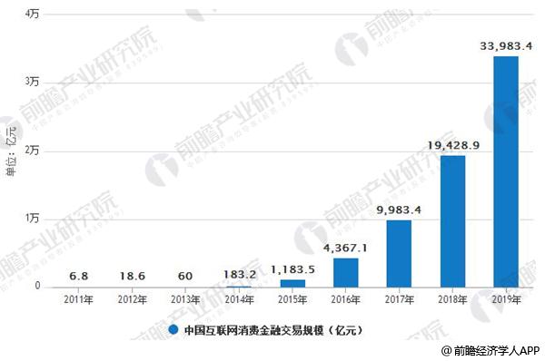 消费金融市场规模仍将保持高速增长 消费场景日益丰富_互联网