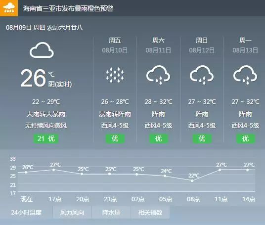 昨天预报的热带云团今天已经加强为热带低压啦,三亚的天气预报从中雨