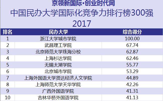 2018年民办高校排行_2018中国最好民办大学排行榜,谁是中国顶尖大学