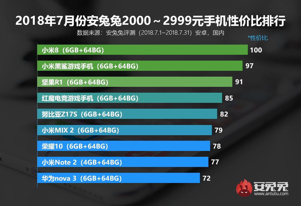 ▎2000-2999价位售价:1999元平均跑分成绩:205368第三名:荣耀v10(4