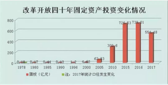 波澜壮阔四十年 昂扬奋进新时代 长安改革开放四十年经济社会发展掠影