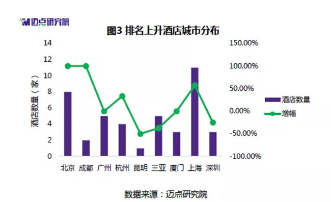 重点旅游城市中高端酒店百强榜来了！Z6尊龙旗舰厅国内酒店占比提升！(图1)