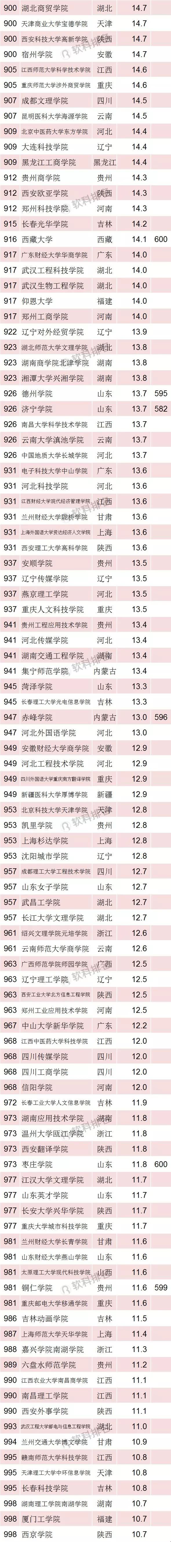 2018中国最好大学排名