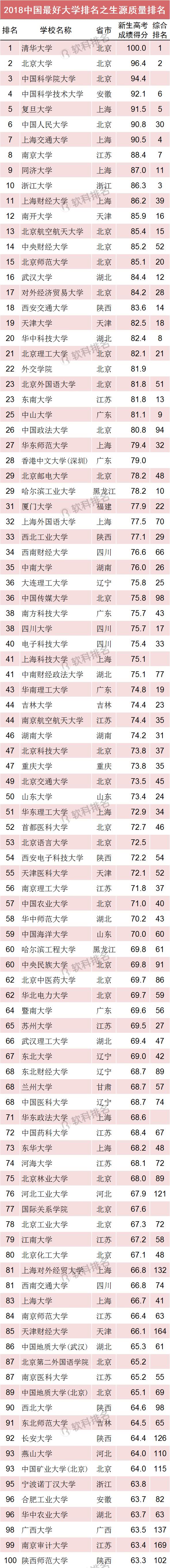 2018中国最好大学排名