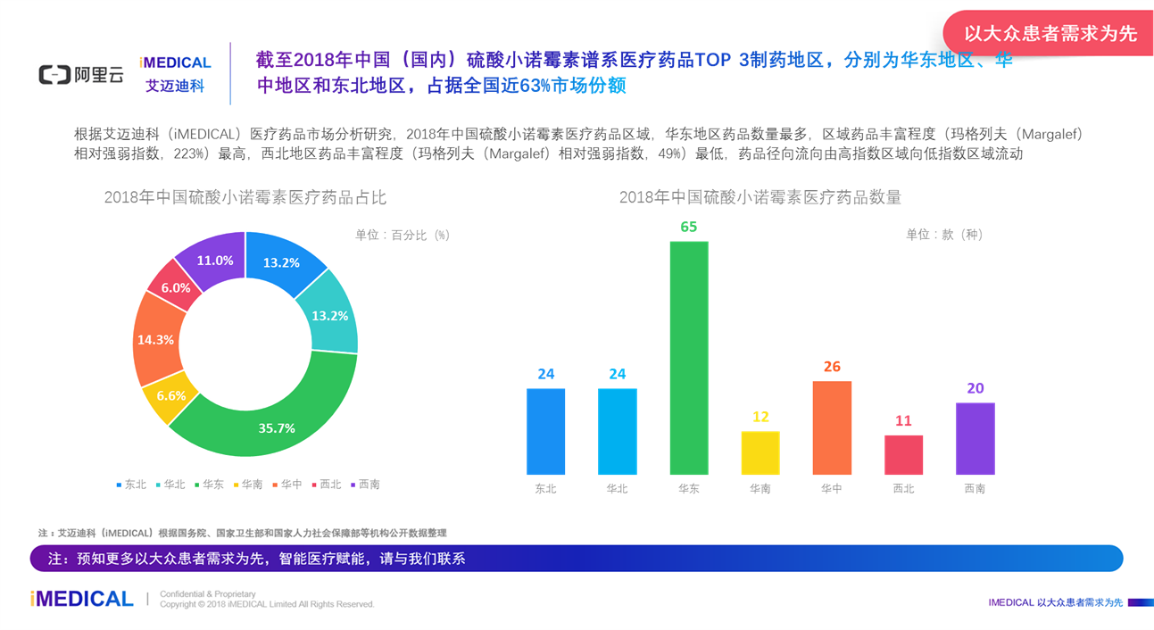 艾迈迪科(imedical:2018年中国医疗药品市场分析研究-硫酸小