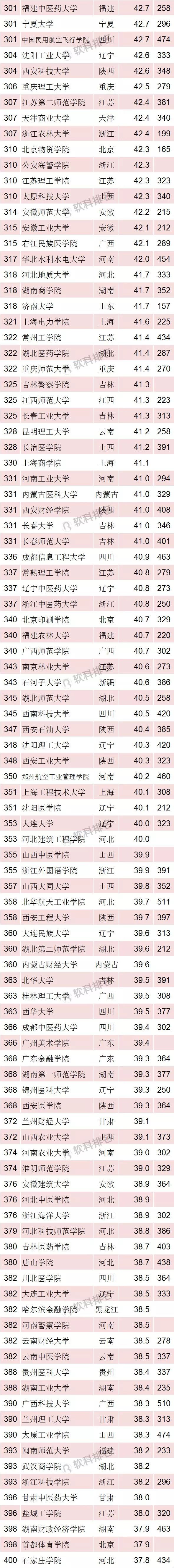 2018中国最好大学排名