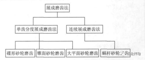 图1展成法齿轮磨削方法分类瑞士 maag磨齿机采用碟形砂轮磨齿,除继续