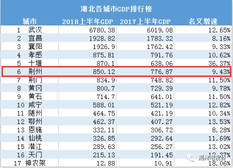 荆州2021年gdp多少_22省份一季度GDP 湖南进入 1万亿元俱乐部