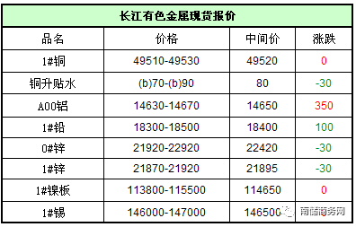 长江有色金属网行情报价价格 长江有色金属行情报价商业